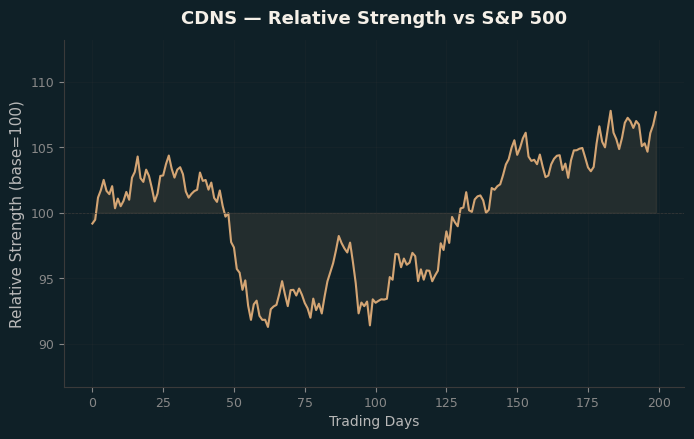Relative to Index