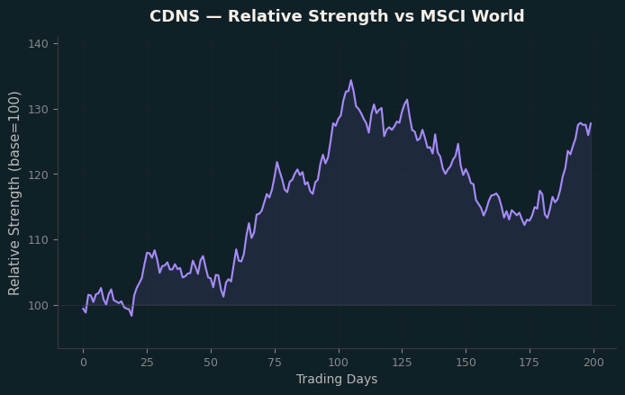 Relative to MSCI