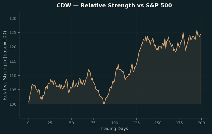 Relative to Index