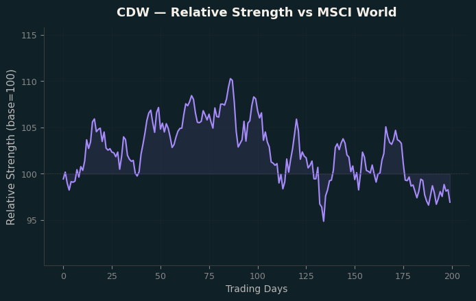 Relative to MSCI