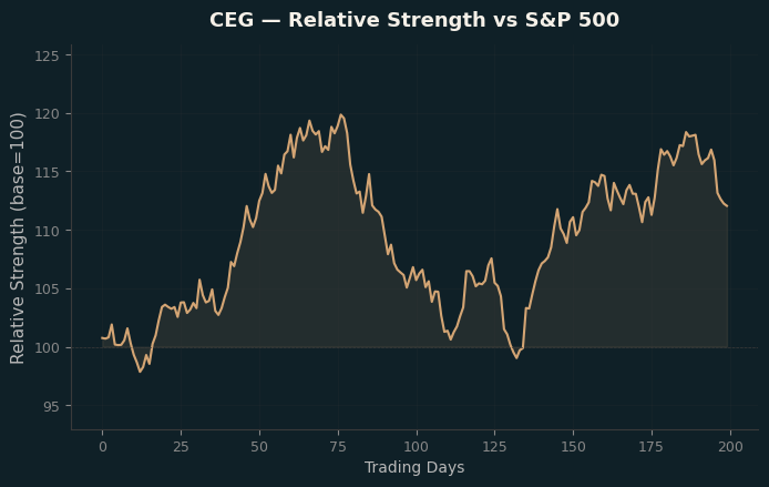 Relative to Index