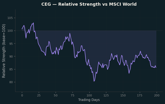 Relative to MSCI