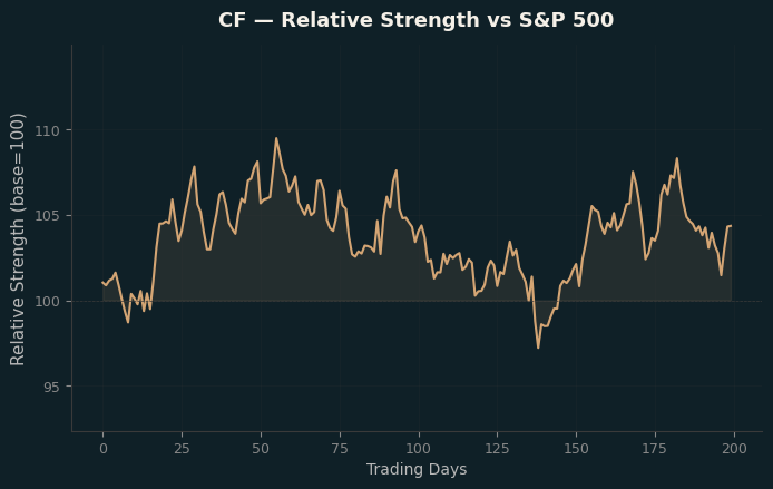 Relative to Index