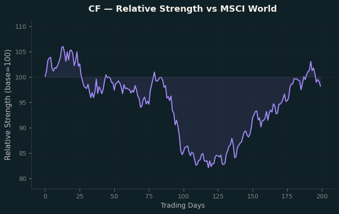 Relative to MSCI