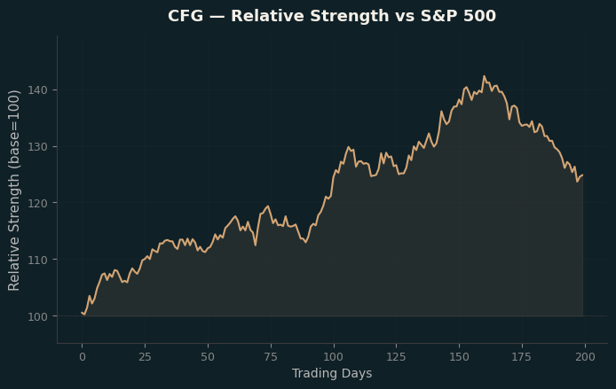 Relative to Index