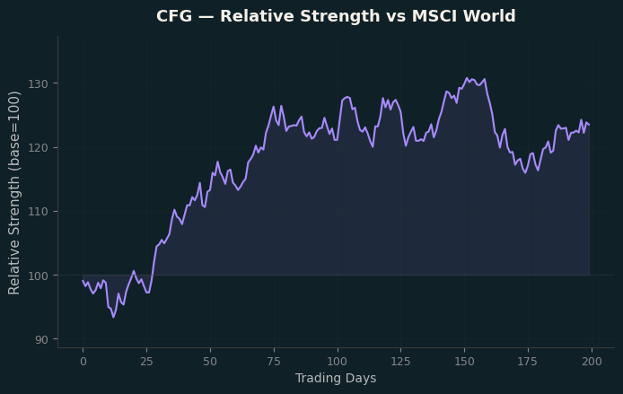 Relative to MSCI