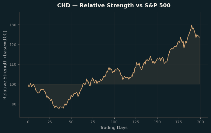 Relative to Index