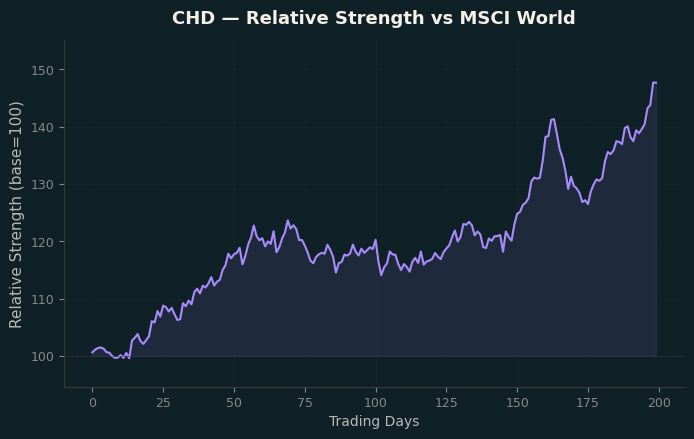 Relative to MSCI