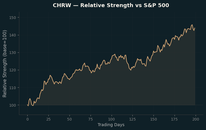 Relative to Index