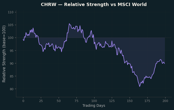 Relative to MSCI