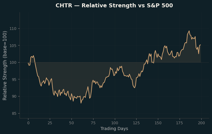 Relative to Index