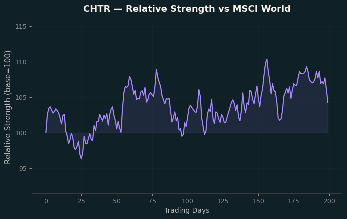 Relative to MSCI