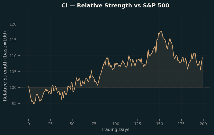 Relative to Index