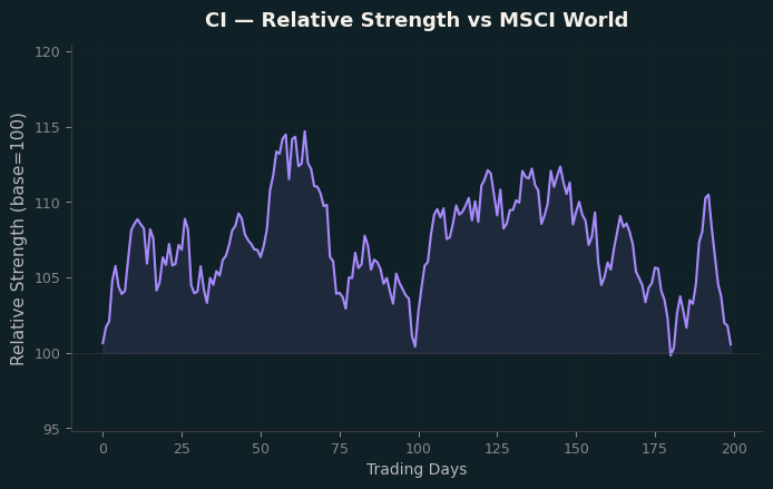 Relative to MSCI