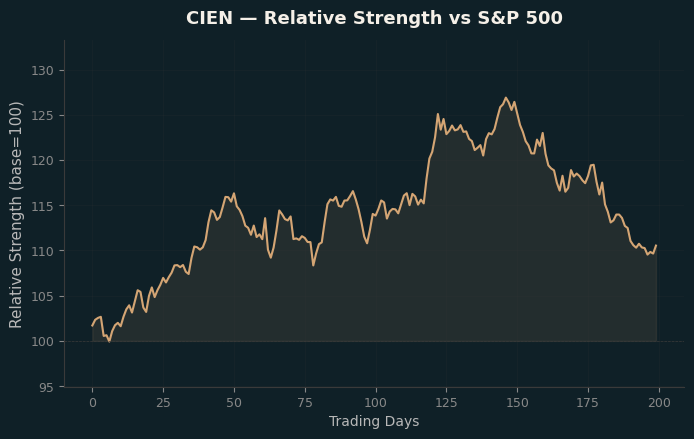 Relative to Index