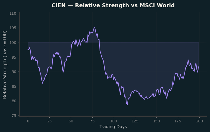 Relative to MSCI