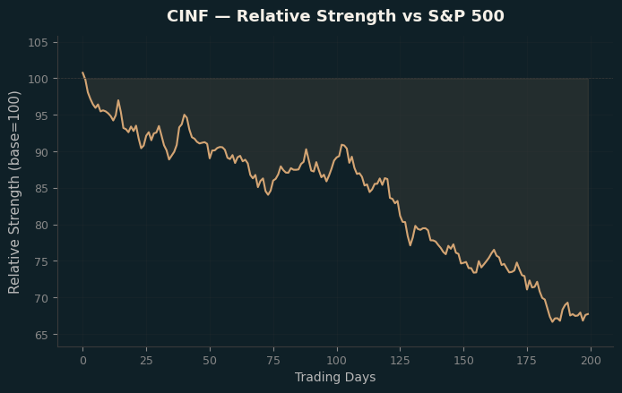 Relative to Index