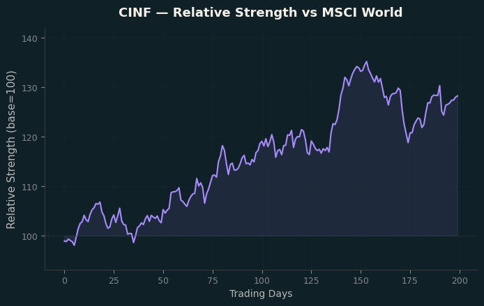 Relative to MSCI