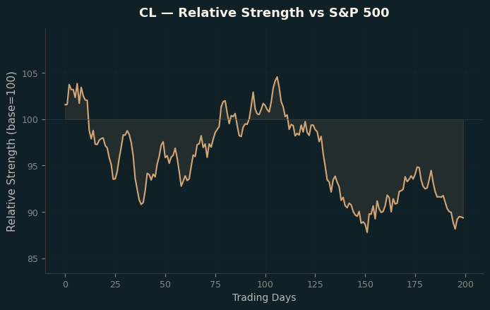 Relative to Index