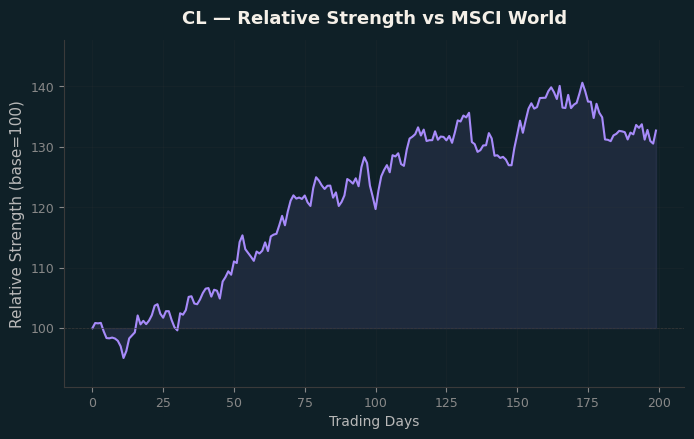 Relative to MSCI