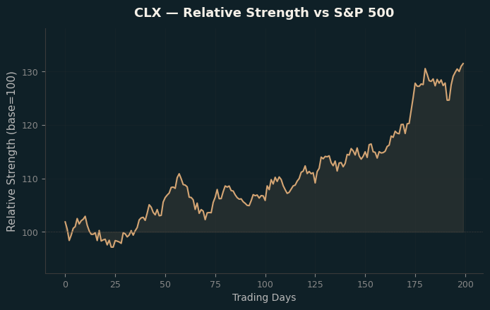 Relative to Index