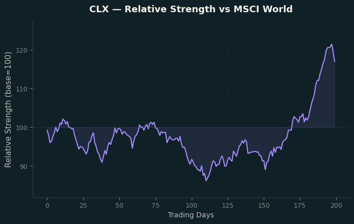 Relative to MSCI