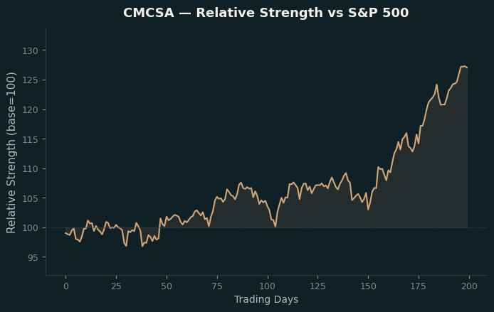 Relative to Index