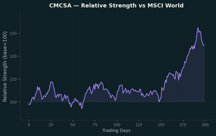 Relative to MSCI