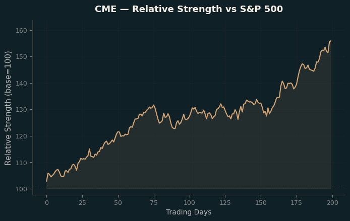 Relative to Index