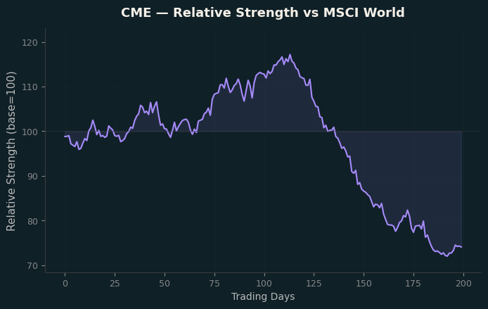 Relative to MSCI