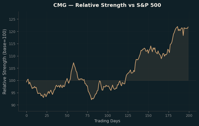 Relative to Index
