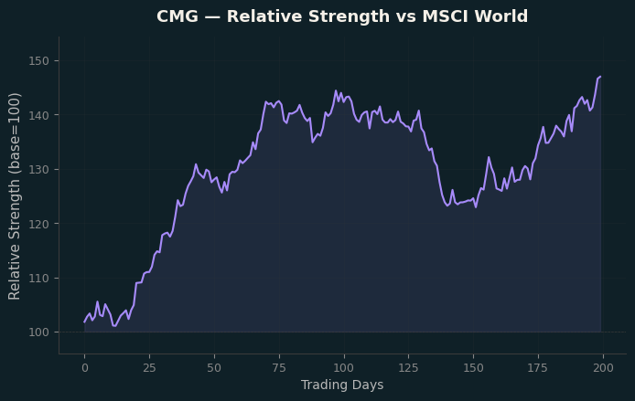 Relative to MSCI