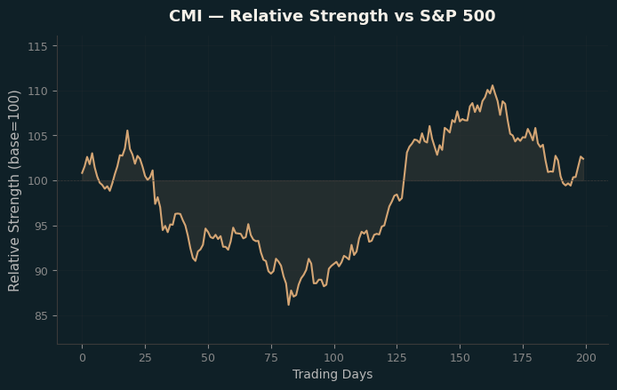 Relative to Index