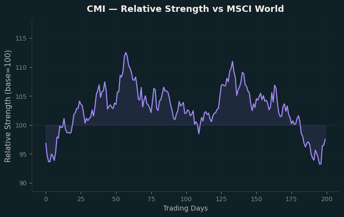 Relative to MSCI