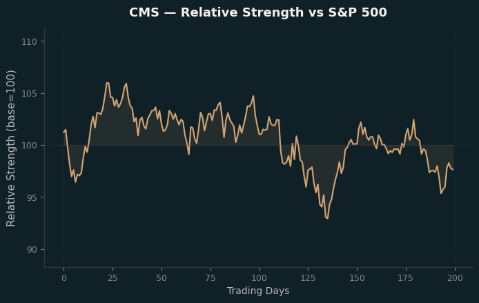 Relative to Index