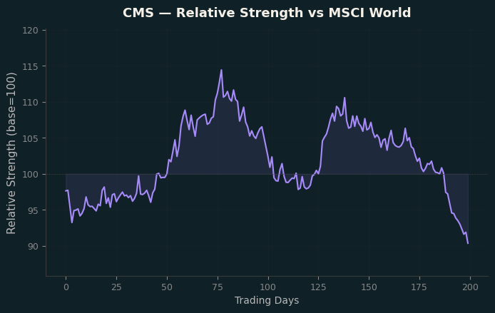 Relative to MSCI