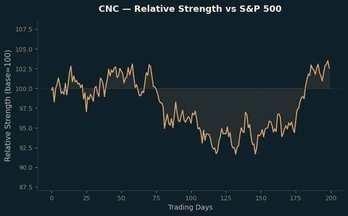 Relative to Index