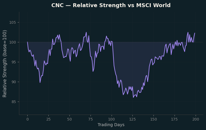 Relative to MSCI