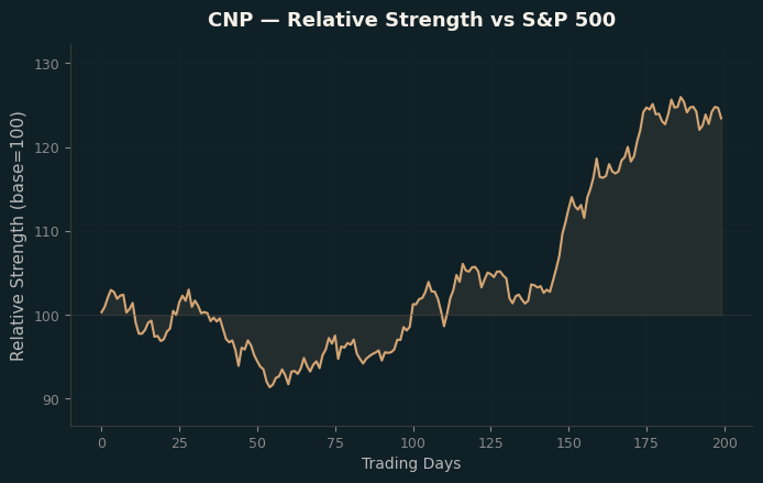 Relative to Index