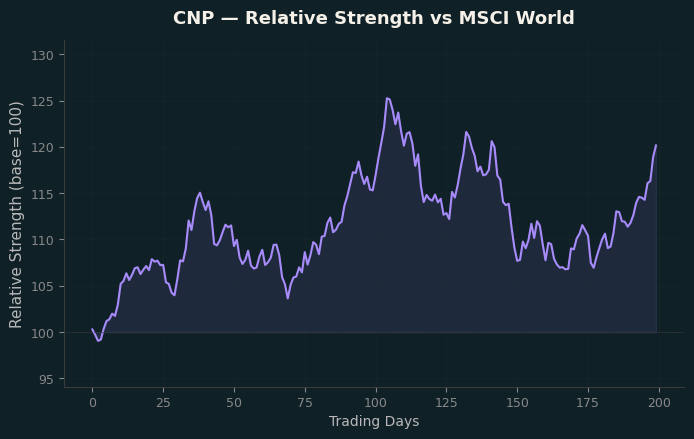 Relative to MSCI