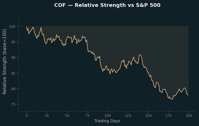 Relative to Index