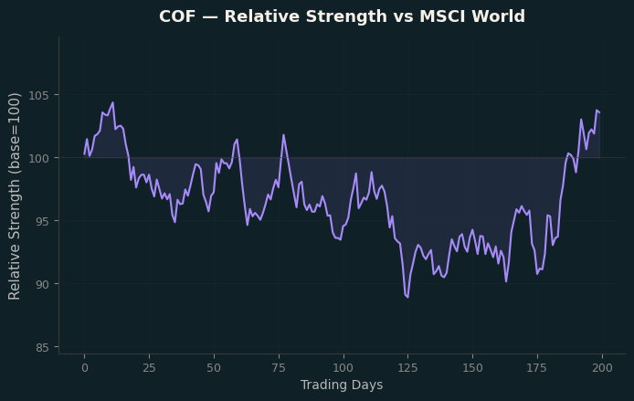 Relative to MSCI