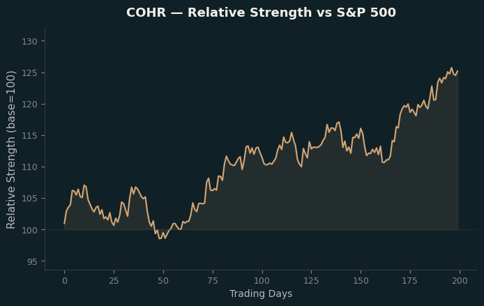 Relative to Index