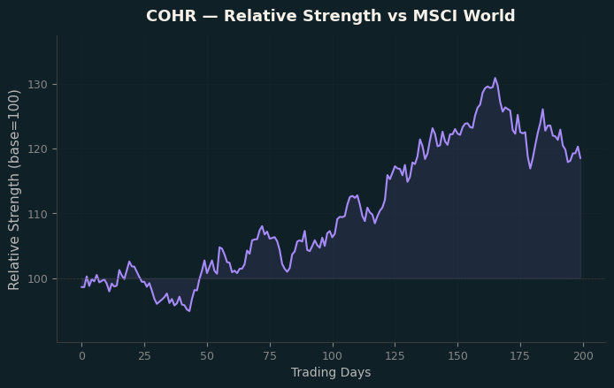 Relative to MSCI