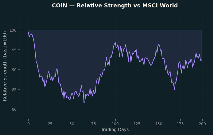 Relative to MSCI