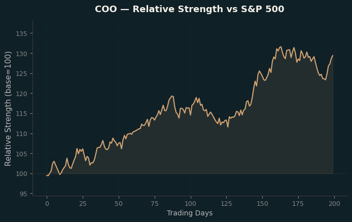 Relative to Index