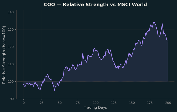 Relative to MSCI