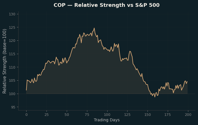 Relative to Index