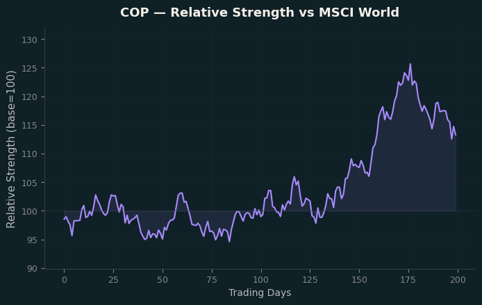 Relative to MSCI