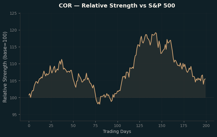 Relative to Index